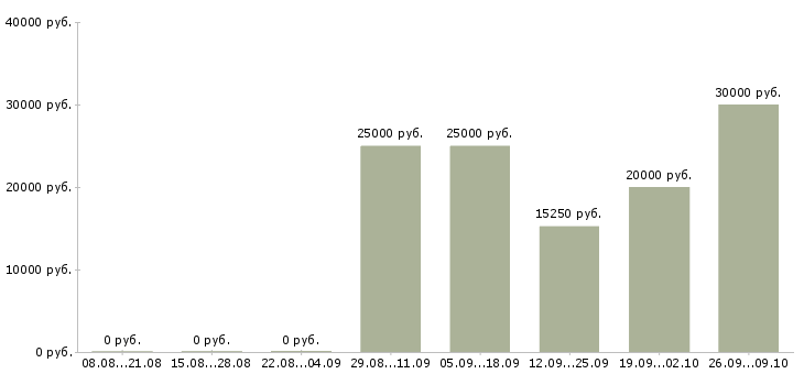 Вакансии специалист по работе с интернетом в Тамбове - Медиана зарплат специалист по работе с интернетом в Тамбове за 2 месяца