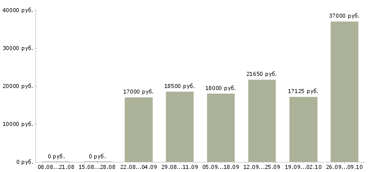 Вакансии специалист по страхованию в Иркутске - Медиана зарплат специалист по страхованию в Иркутске за 2 месяца