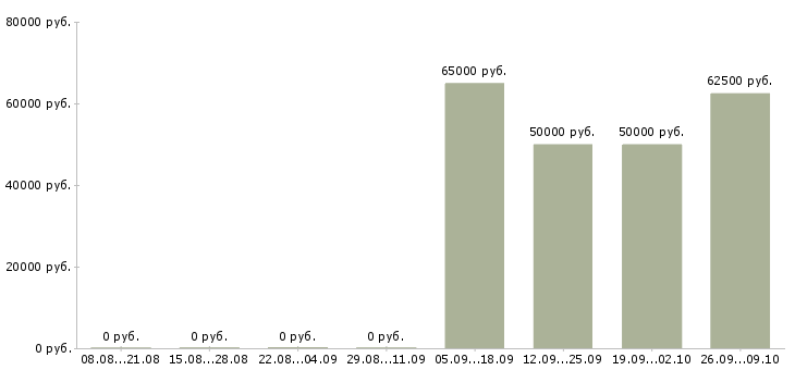 Вакансии столовая Бурятия - Медиана зарплат столовая Бурятия за 2 месяца