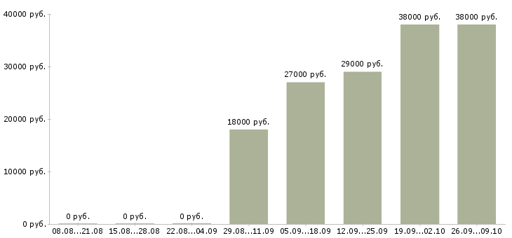 Вакансии сторож в Клине - Медиана зарплат сторож в Клине за 2 месяца