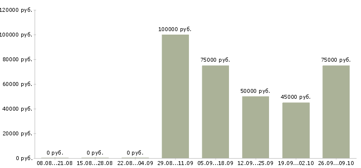 Вакансии техник в Зеленограде - Медиана зарплат техник в Зеленограде за 2 месяца