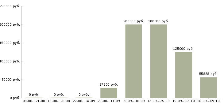 Вакансии технический директор Башкортостан - Медиана зарплат технический директор Башкортостан за 2 месяца