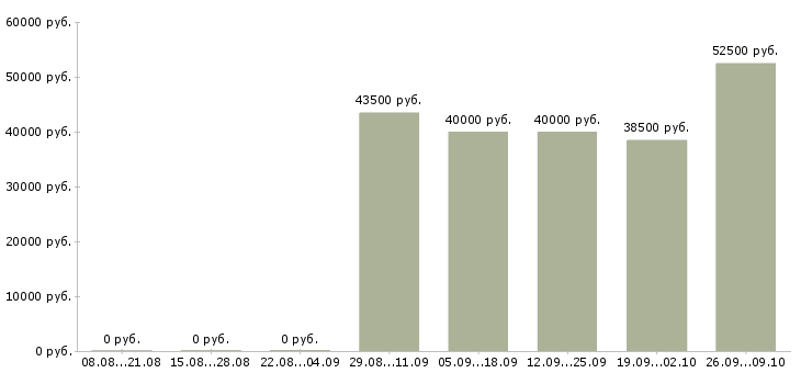 Вакансии технический менеджер проектов в Екатеринбурге - Медиана зарплат технический менеджер проектов в Екатеринбурге за 2 месяца