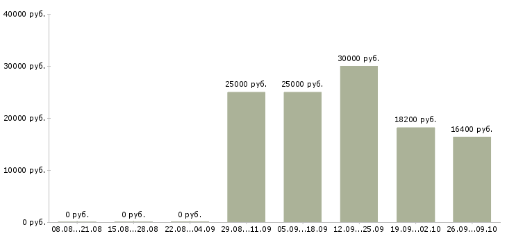 Вакансии технолог по качеству в Пензе - Медиана зарплат технолог по качеству в Пензе за 2 месяца
