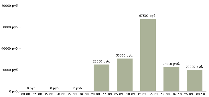 Вакансии технолог по производству в Ульяновске - Медиана зарплат технолог по производству в Ульяновске за 2 месяца