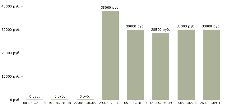Вакансии технолог склада в Екатеринбурге - Медиана зарплат технолог склада в Екатеринбурге за 2 месяца