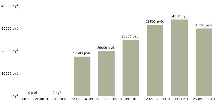 Вакансии только в интернет в Твери - Медиана зарплат только в интернет в Твери за 2 месяца