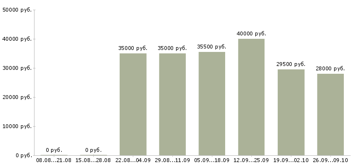 Вакансии торговый представитель менеджер активных продаж в Воронеже - Медиана зарплат торговый представитель менеджер активных продаж в Воронеже за 2 месяца