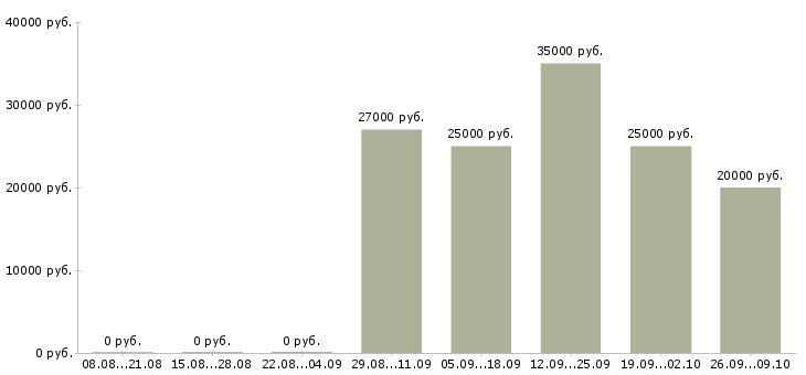 Вакансии требуется менеджер работе с клиентами Удмуртия - Медиана зарплат требуется менеджер работе с клиентами Удмуртия за 2 месяца