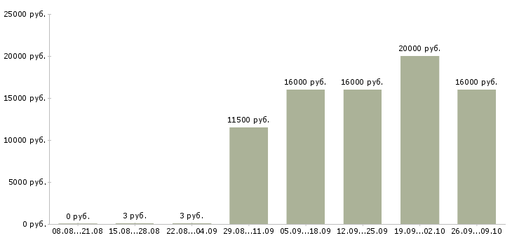 Вакансии удаленно зарабатывать в интернете в Архангельске - Медиана зарплат удаленно зарабатывать в интернете в Архангельске за 2 месяца