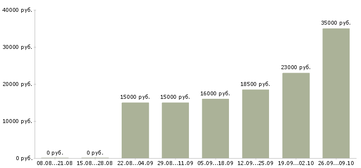 Вакансии укладчик продукции Башкортостан - Медиана зарплат укладчик продукции Башкортостан за 2 месяца