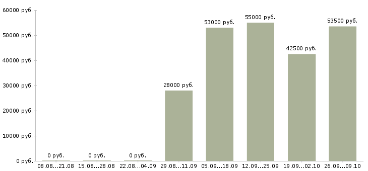 Вакансии упаковщики в Оренбурге - Медиана зарплат упаковщики в Оренбурге за 2 месяца