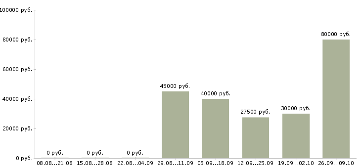 Вакансии физик Санкт-петербург - Медиана зарплат физик Санкт-петербург за 2 месяца