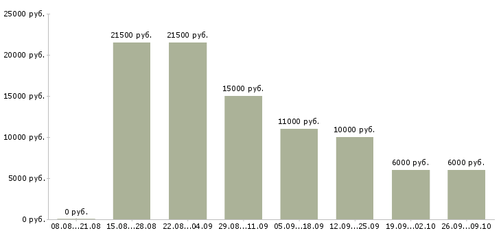 Вакансии частичная занятость в Ставрополе - Медиана зарплат частичная занятость в Ставрополе за 2 месяца