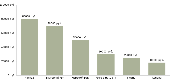 Поиск работы гип-Медиана зарплаты для вакансии «гип» в других городах