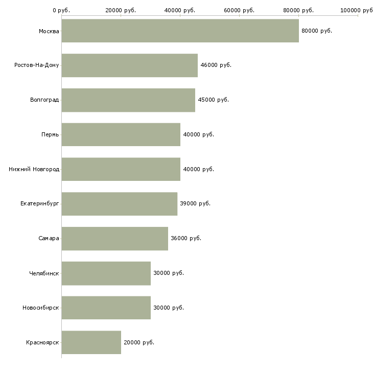 Поиск работы директор финансовый-Медиана зарплаты для вакансии «директор финансовый» в других городах