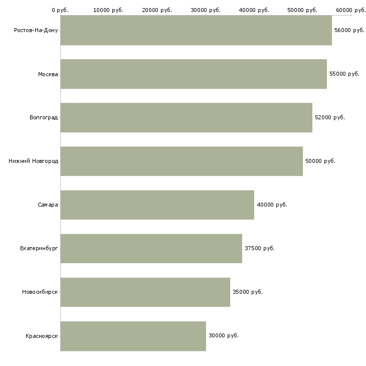 Поиск работы подсобный рабочий с проживанием-Медиана зарплаты для вакансии «подсобный рабочий с проживанием» в других городах