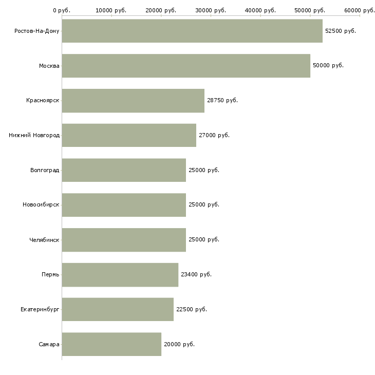 Поиск работы специалист по регистрации заявок-Медиана зарплаты для вакансии «специалист по регистрации заявок» в других городах