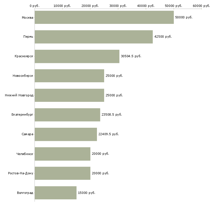Поиск работы физик-Медиана зарплаты для вакансии «физик» в других городах