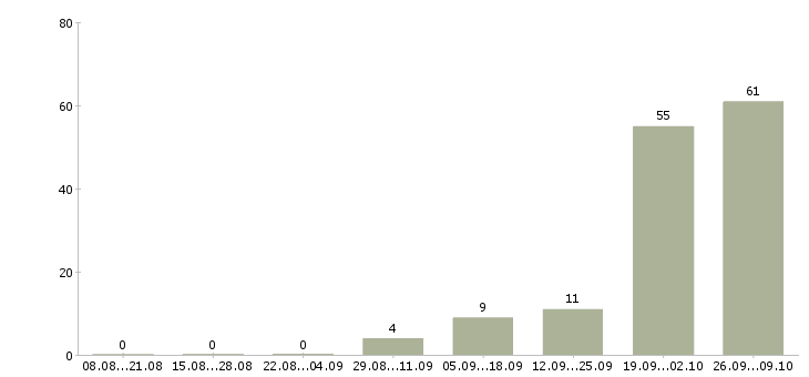 Работа комплектовщик на склад с проживанием Башкортостан - Число вакансий Башкортостан по специальности комплектовщик на склад с проживанием за 2 месяца