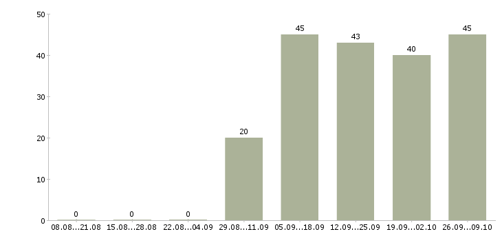Работа разнорабочие вахта 2 месяца Башкортостан - Число вакансий Башкортостан по специальности разнорабочие вахта 2 месяца за 2 месяца