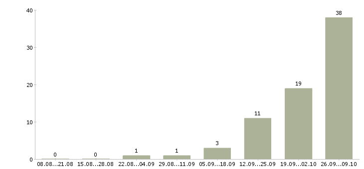 Работа укладчик продукции Башкортостан - Число вакансий Башкортостан по специальности укладчик продукции за 2 месяца