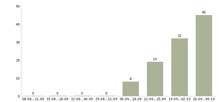 Работа столовая Бурятия - Число вакансий Бурятия по специальности столовая за 2 месяца