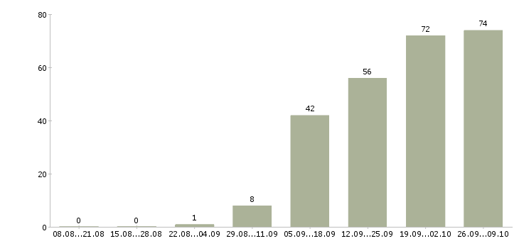 Работа продажа услуг Йошкар-ола - Число вакансий Йошкар-ола по специальности продажа услуг за 2 месяца
