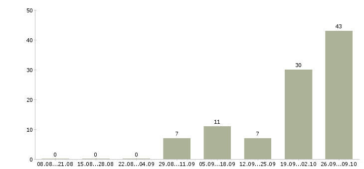 Работа разнорабочий производства вахта Карелия - Число вакансий Карелия по специальности разнорабочий производства вахта за 2 месяца