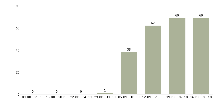 Работа 1 охранник Колпино - Число вакансий Колпино по специальности 1 охранник за 2 месяца