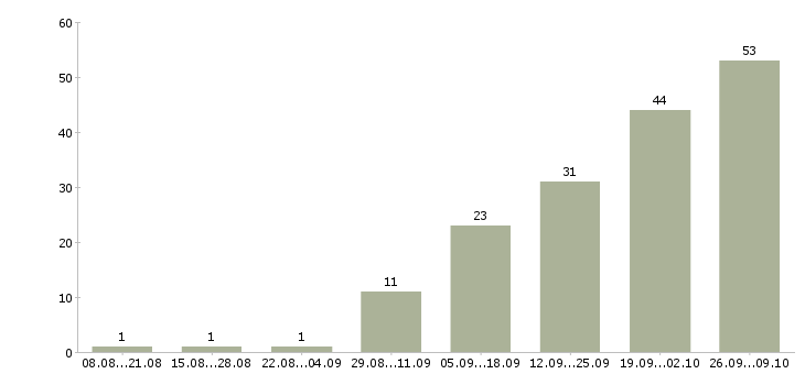 Работа менеджер отдела телефонных продаж Нижний новгород - Число вакансий Нижний новгород по специальности менеджер отдела телефонных продаж за 2 месяца