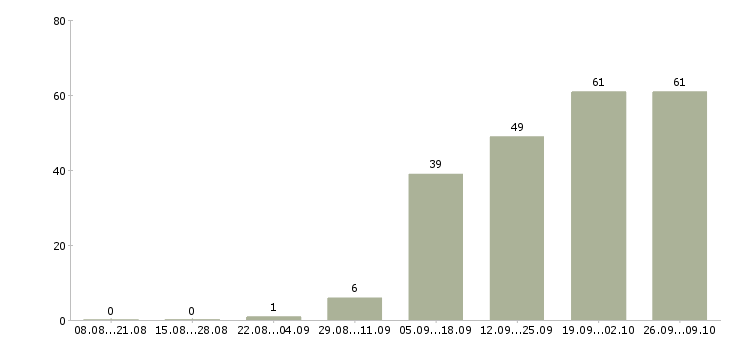 Работа требуется менеджер на дому Нижний новгород - Число вакансий Нижний новгород по специальности требуется менеджер на дому за 2 месяца