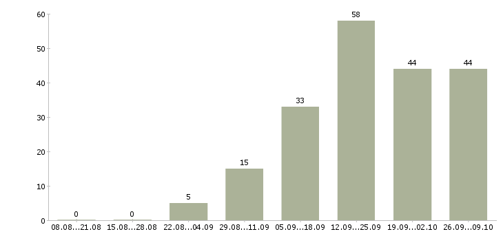 Работа интернет консультант Ростов-на-дону - Число вакансий Ростов-на-дону по специальности интернет консультант за 2 месяца