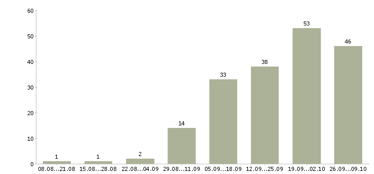 Работа руководитель отдела продаж и развития Ростов-на-дону - Число вакансий Ростов-на-дону по специальности руководитель отдела продаж и развития за 2 месяца