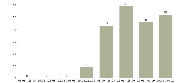 Работа директор по рекламе Санкт-петербург - Число вакансий Санкт-петербург по специальности директор по рекламе за 2 месяца