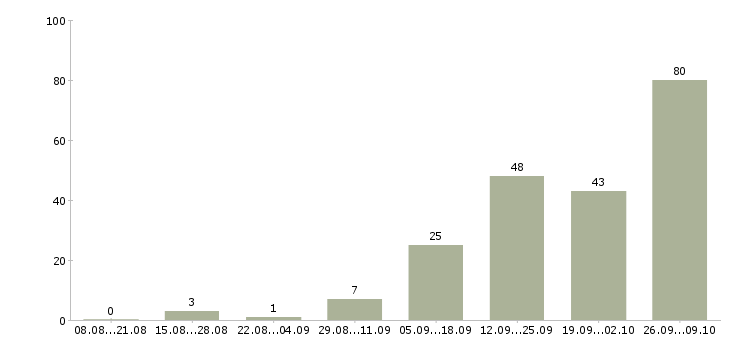 Работа упаковщик продукции на склад Санкт-петербург - Число вакансий Санкт-петербург по специальности упаковщик продукции на склад за 2 месяца