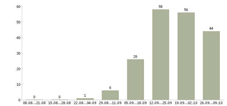 Работа физик Санкт-петербург - Число вакансий Санкт-петербург по специальности физик за 2 месяца
