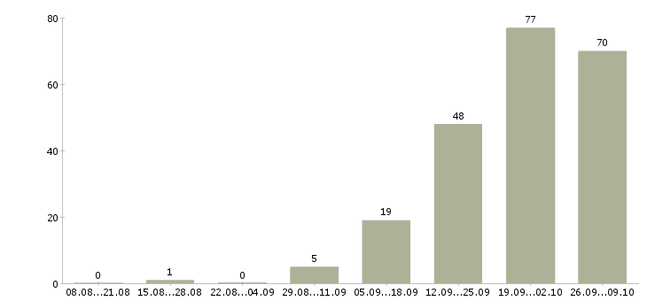 Работа бухгалтер на первичную бухгалтерию Татарстан - Число вакансий Татарстан по специальности бухгалтер на первичную бухгалтерию за 2 месяца