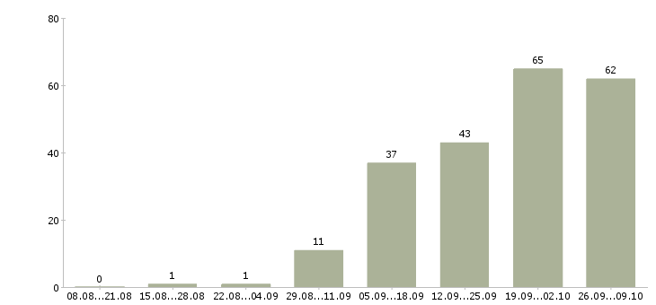 Работа для новичков на пк Удмуртия - Число вакансий Удмуртия по специальности для новичков на пк за 2 месяца