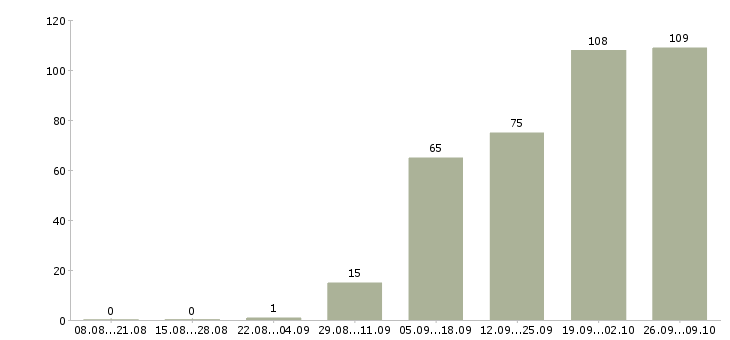 Работа руководитель отдела обучения Удмуртия - Число вакансий Удмуртия по специальности руководитель отдела обучения за 2 месяца