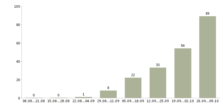 Работа сварщики Удмуртия - Число вакансий Удмуртия по специальности сварщики за 2 месяца