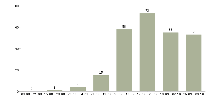 Работа специалист по услугам компании Удмуртия - Число вакансий Удмуртия по специальности специалист по услугам компании за 2 месяца