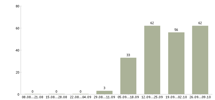 Работа требуется менеджер работе с клиентами Удмуртия - Число вакансий Удмуртия по специальности требуется менеджер работе с клиентами за 2 месяца