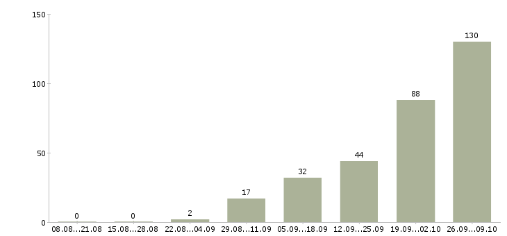 Работа удаленная работ на дому Удмуртия - Число вакансий Удмуртия по специальности удаленная работ на дому за 2 месяца