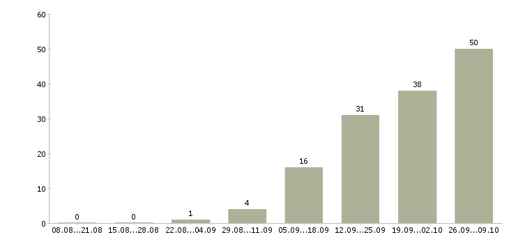 Работа с жильем Улан-удэ - Число вакансий Улан-удэ по специальности с жильем за 2 месяца