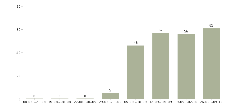 Работа engineer в Абакане - Число вакансий в Абакане по специальности engineer за 2 месяца