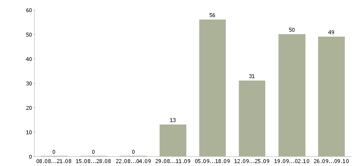 Работа оператор звонков в Архангельске - Число вакансий в Архангельске по специальности оператор звонков за 2 месяца