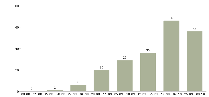 Работа продавец на выкладку товара в Архангельске - Число вакансий в Архангельске по специальности продавец на выкладку товара за 2 месяца