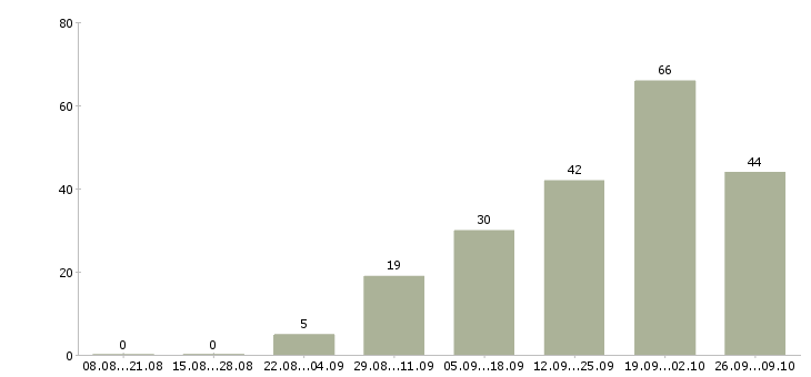Работа продавцы в Архангельске - Число вакансий в Архангельске по специальности продавцы за 2 месяца