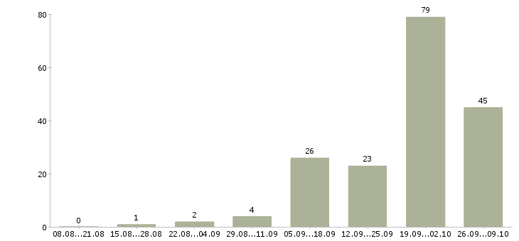 Работа удаленно зарабатывать в интернете в Архангельске - Число вакансий в Архангельске по специальности удаленно зарабатывать в интернете за 2 месяца